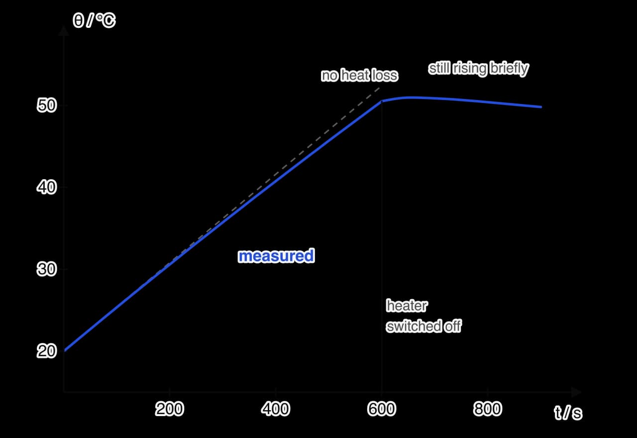 Graph of temperature against time for an aluminium block heated for 600 s. A dashed straight line rises from 20 °C to 52.4 °C, the prediction with no heat loss.