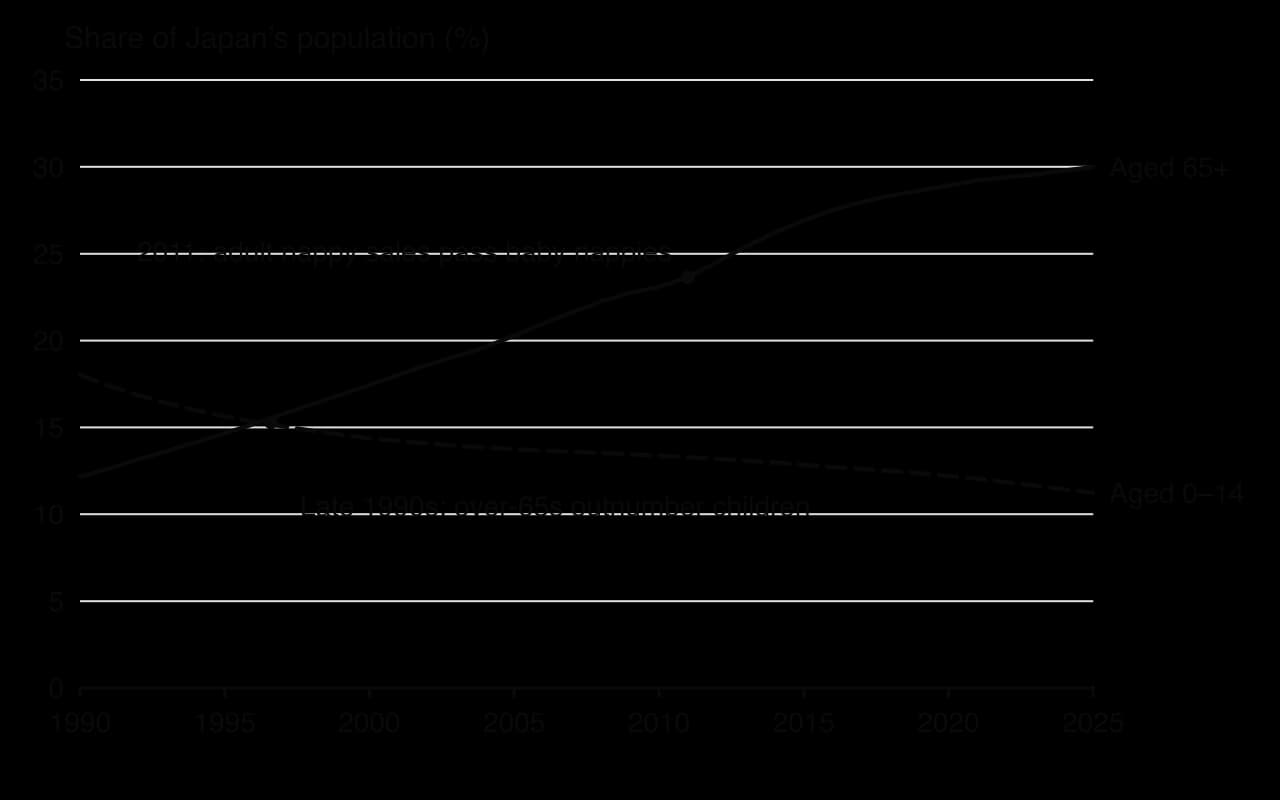 Line chart 1990 to 2025. Japan's population aged 65 and over rises from 12.2% to 30.0%; aged 0 to 14 falls from 18.0% to 11.2%. The lines cross in the late 1990s. A marker at 2011 notes adult nappy sales passing baby nappies.