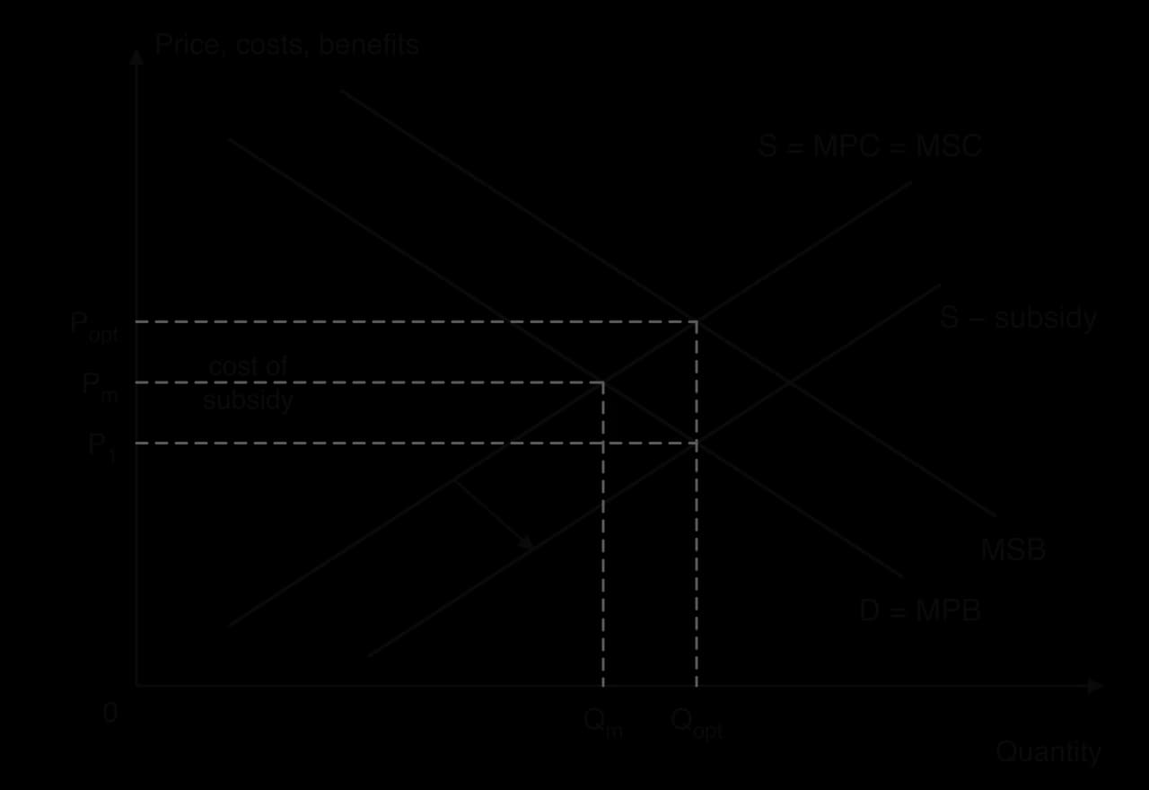Diagram of a merit good: D = MPB, MSB above it, S = MPC = MSC. A subsidy shifts supply down to S − subsidy, raising output from Qm to Qopt where MSB = MSC. Consumers pay P1, producers receive Popt; the shaded rectangle (Popt − P1) × Qopt is the cost of the subsidy.