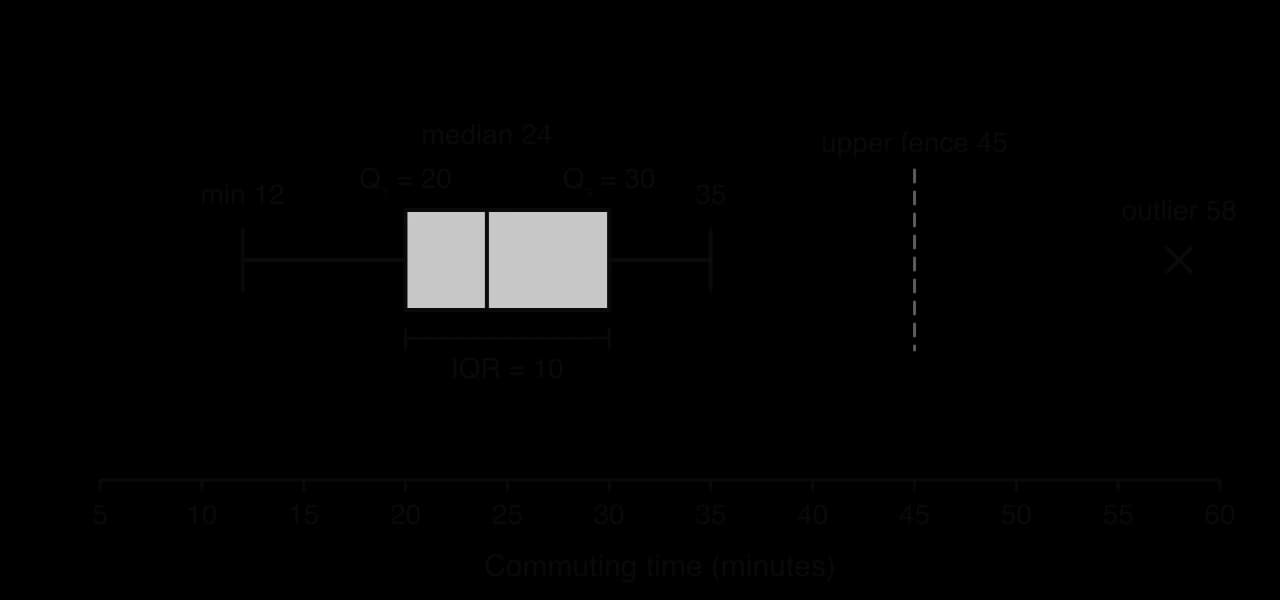 Box-and-whisker diagram of 15 commuting times on a scale from 5 to 60 minutes: left whisker from 12 to Q1 = 20, box from 20 to Q3 = 30 with median 24 (IQR 10), right whisker to 35, dashed upper fence at 45, and the outlier 58 marked with a cross.