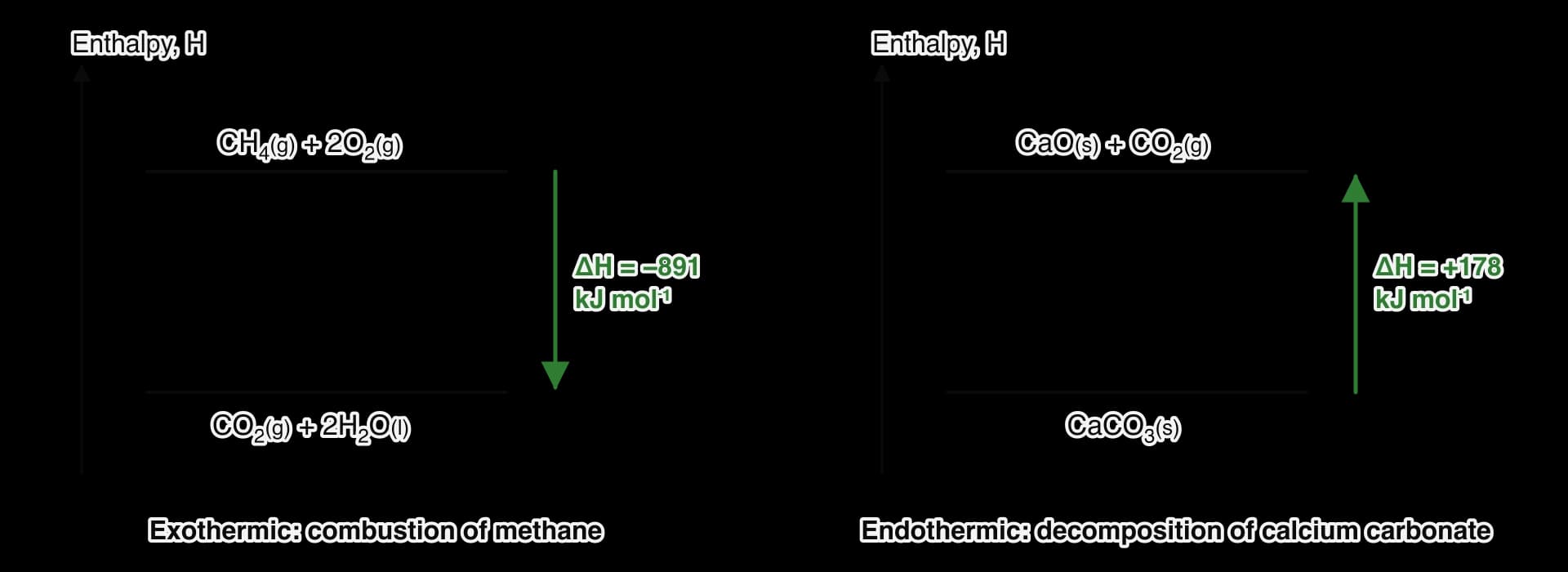 Two enthalpy-level diagrams. Left: CH4(g) + 2O2(g) on a high level and CO2(g) + 2H2O(l) on a lower level, with a green arrow pointing down labelled ΔH = −891 kJ per mol. Right: CaCO3(s) on a low level and CaO(s) + CO2(g) higher, with a green arrow pointing up labelled ΔH = +178 kJ per mol.