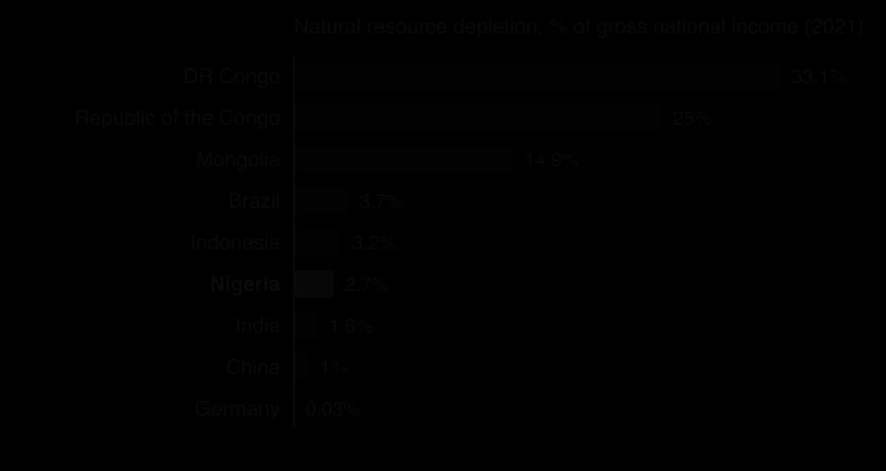 Bar chart of natural resource depletion as % of gross national income in 2021: DR Congo 33.1, Republic of the Congo 25.0, Mongolia 14.9, Brazil 3.7, Indonesia 3.2, Nigeria 2.7, India 1.6, China 1.0, Germany 0.03.