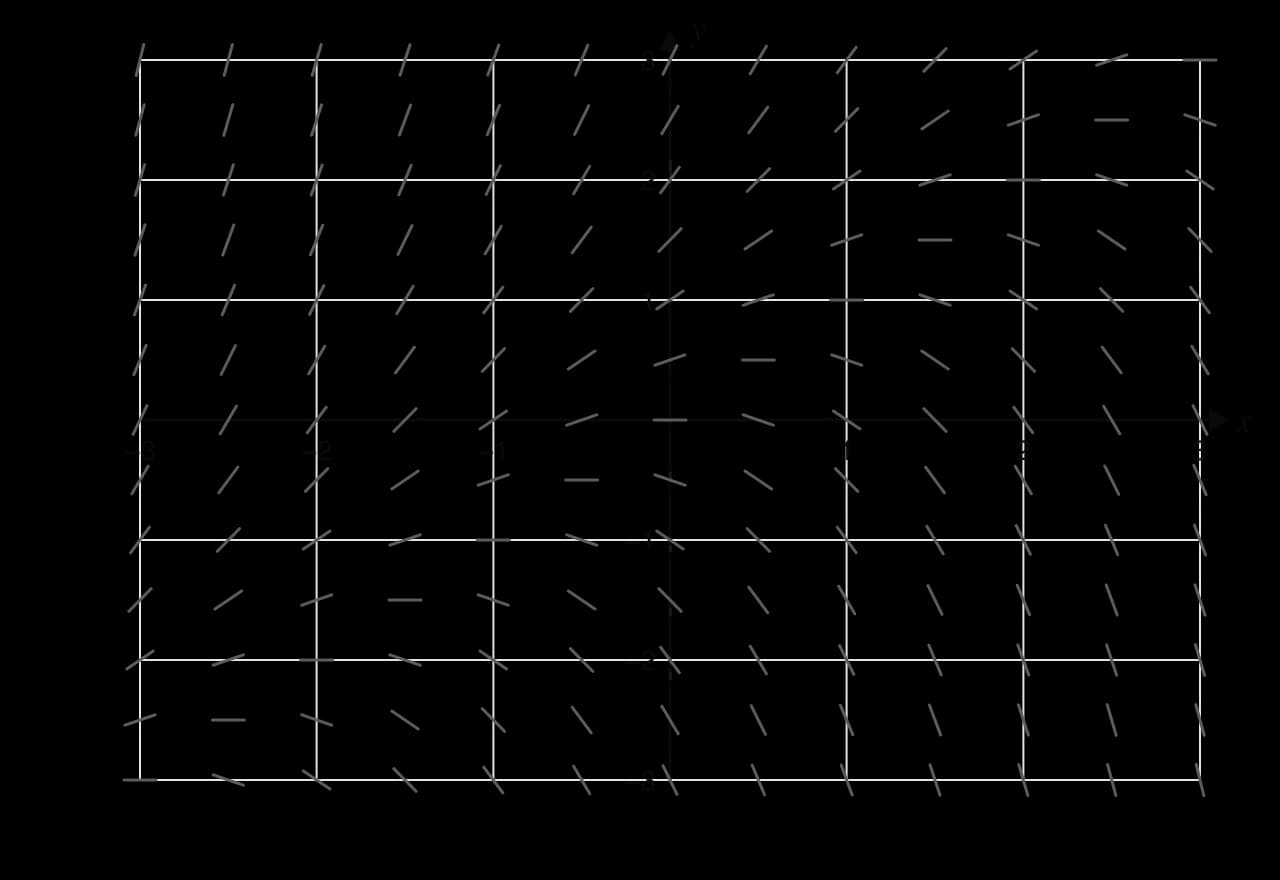 Slope field for dy/dx = y − x on −3 ≤ x ≤ 3, −3 ≤ y ≤ 3 with segments every 0.5 units.