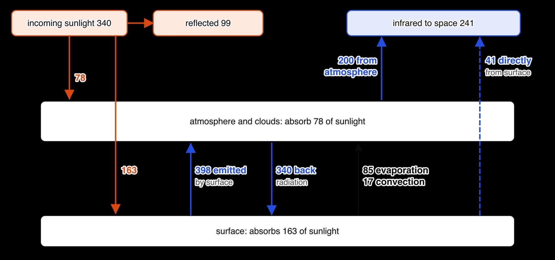 Earth energy budget in W m⁻². Incoming sunlight 340, of which 99 is reflected, 78 absorbed by the atmosphere and clouds and 163 absorbed by the surface. The surface emits 398 as infrared and receives 340 back radiation, and loses 85 by evaporation and 17 by convection.