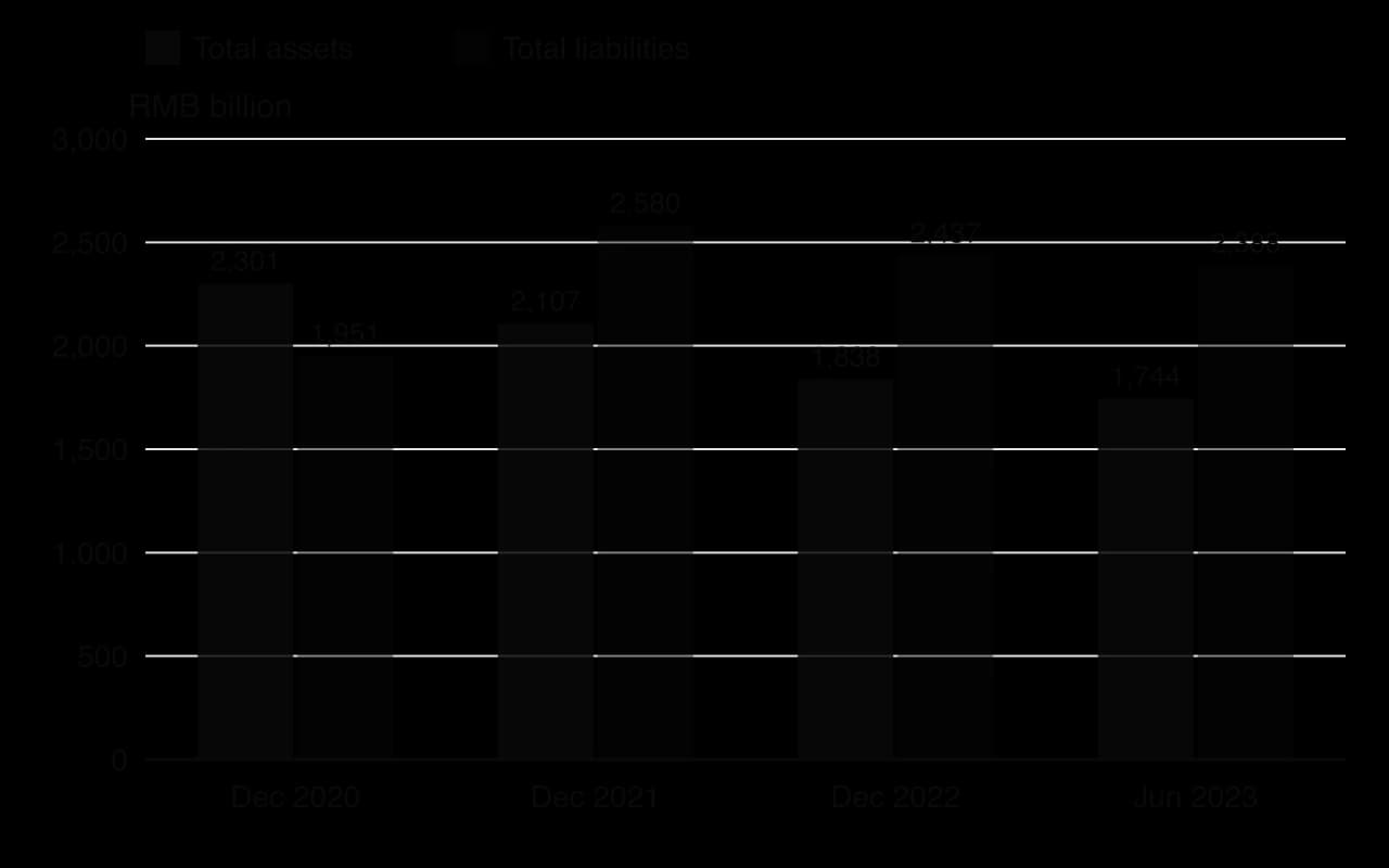 Column chart of China Evergrande's total assets and total liabilities in RMB billion: December 2020 2,301 and 1,951; December 2021 2,107 and 2,580; December 2022 1,838 and 2,437; June 2023 1,744 and 2,388.
