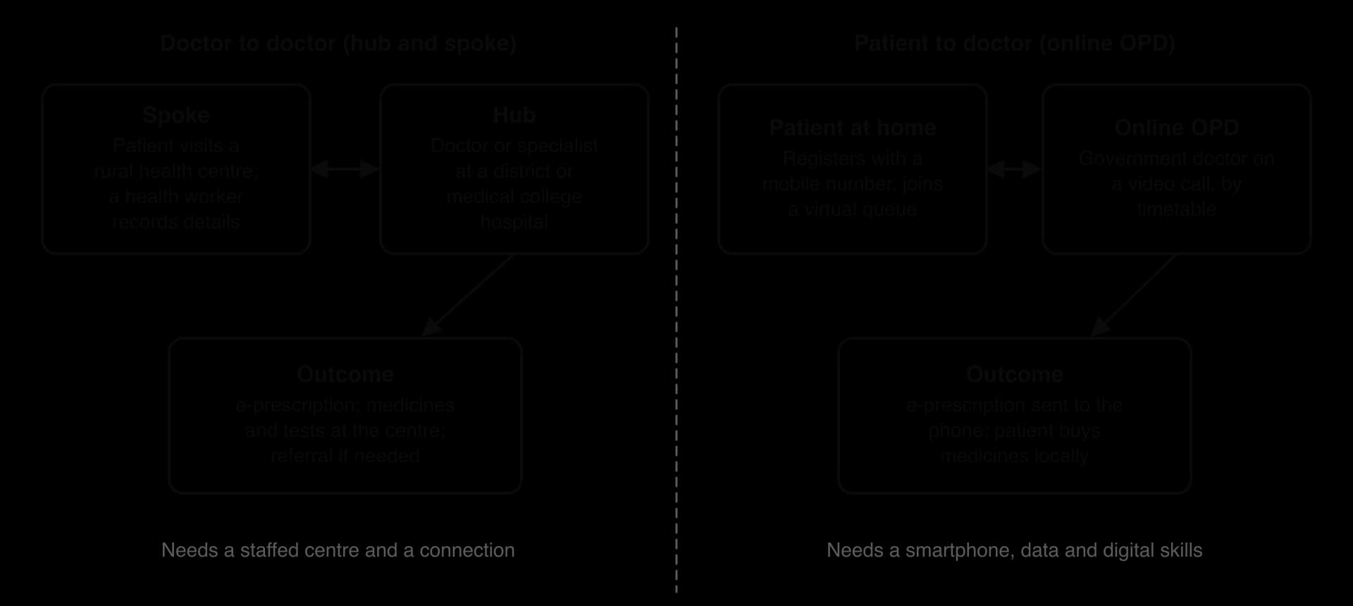 Two panels. Hub and spoke: a patient at a rural centre is linked by video to a hub doctor; e-prescription and medicines at the centre. Online OPD: a patient at home joins a virtual queue for a video call; e-prescription sent to the phone.
