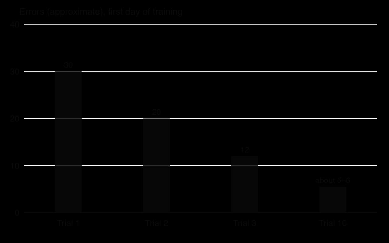 Column chart of H.M.'s mirror-drawing errors on the first day: about 30 on trial 1, 20 on trial 2, 12 on trial 3 and about 5 to 6 on trial 10.
