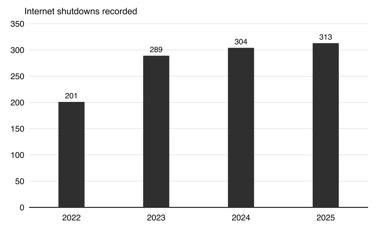 Column chart of internet shutdowns recorded worldwide by Access Now: 201 in 2022, 289 in 2023, 304 in 2024 and 313 in 2025.