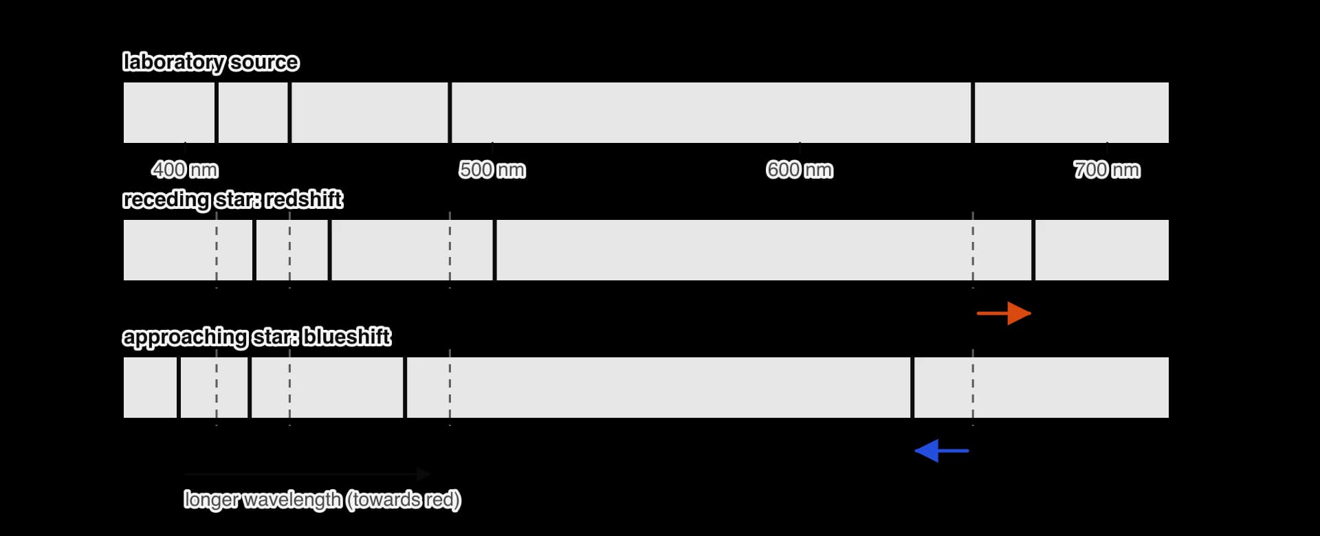 Three absorption spectra from 380 to 720 nm, each with four dark hydrogen lines. Top: laboratory wavelengths 410, 434, 486 and 656 nm. Middle: a receding star, every line moved to a longer wavelength (redshift). Bottom: an approaching star, every line moved to a shorter wavelength (blueshift).