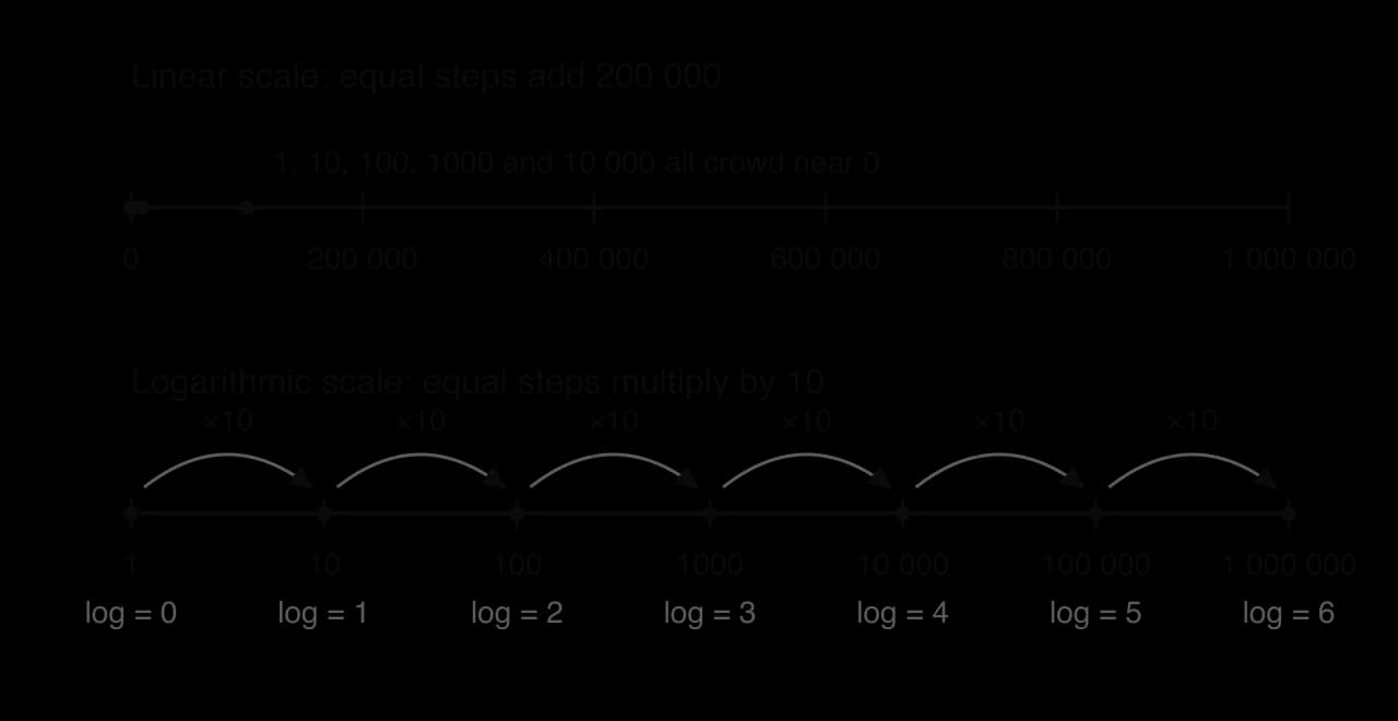 Two number lines. A linear scale from 0 to 1 000 000 in steps of 200 000, on which 1, 10, 100, 1000 and 10 000 all sit near 0. A logarithmic scale on which 1, 10, 100, … 1 000 000 are equally spaced, each step labelled ×10, with log values 0 to 6.