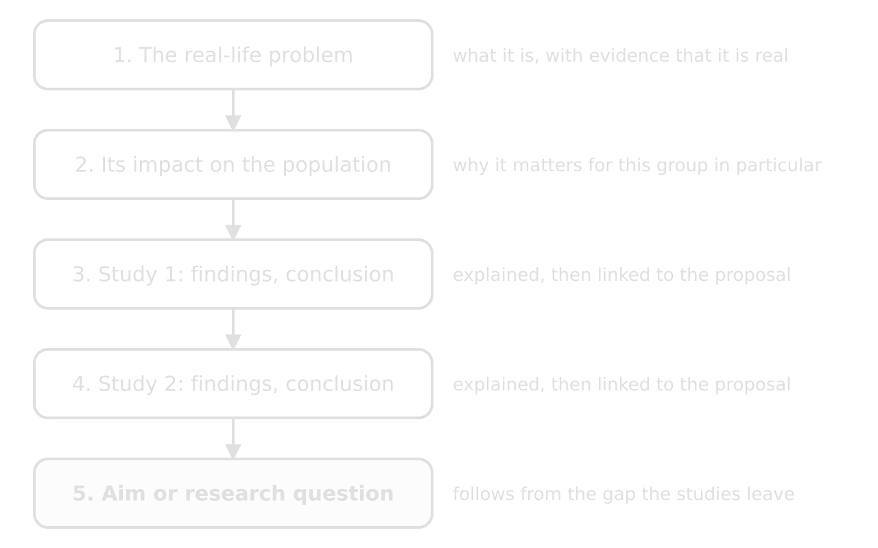 Five linked boxes for the introduction: 1 the real-life problem, 2 its impact on the population, 3 study 1 findings and conclusion, 4 study 2 findings and conclusion, each explained and linked, 5 the aim or research question.