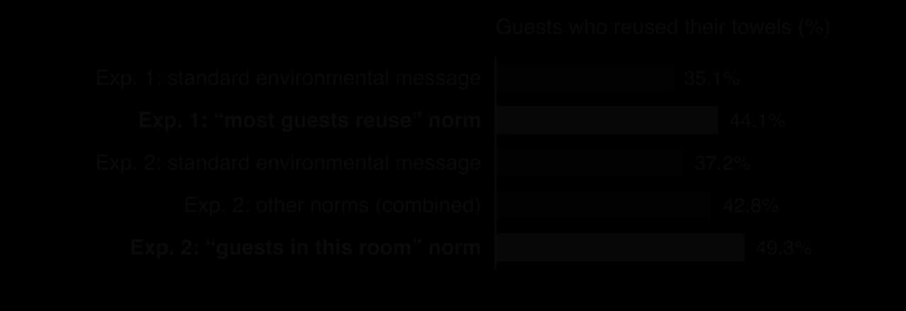 Bar chart of towel reuse: Experiment 1 standard environmental message 35.1%, descriptive norm that most guests reuse 44.1%; Experiment 2 standard 37.2%, other norms combined 42.8%, guests-in-this-room norm 49.3%.