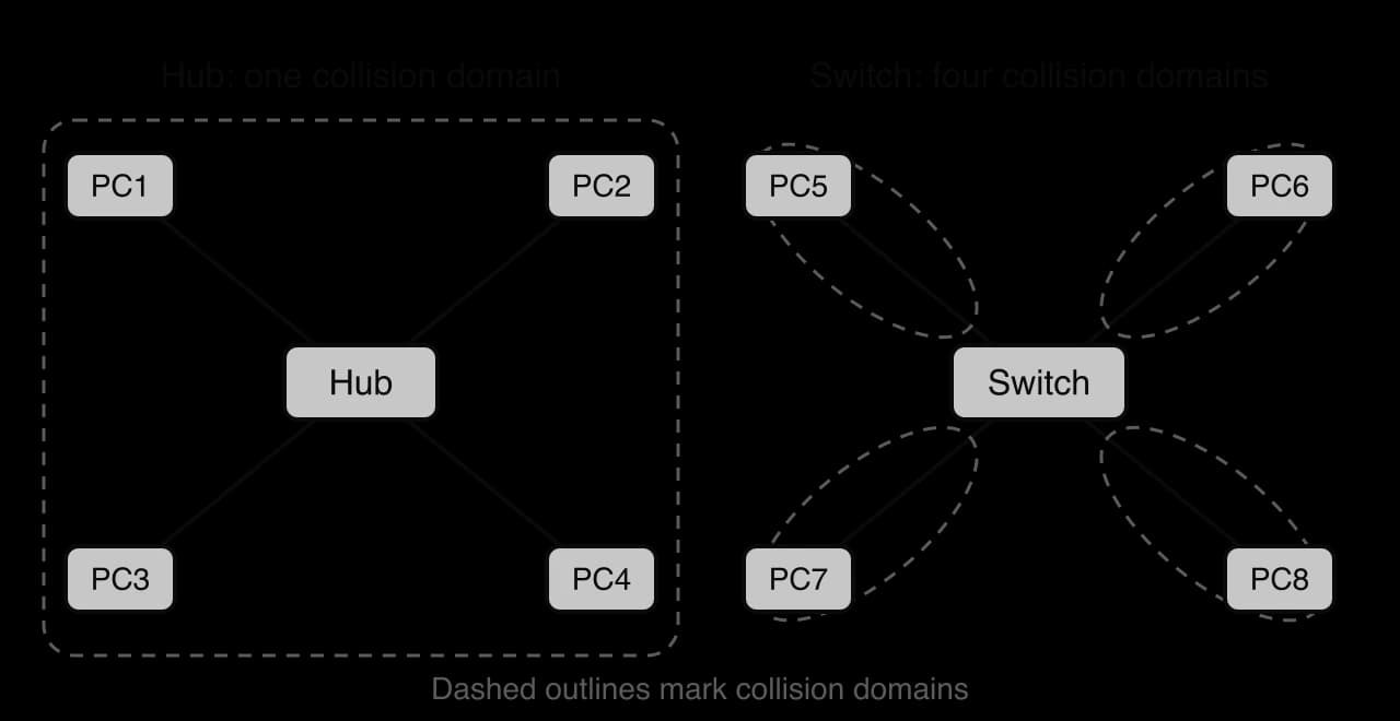 Left: a hub joined to PC1 to PC4, all inside one dashed outline labelled one collision domain. Right: a switch joined to PC5 to PC8, each link inside its own dashed outline, four collision domains.