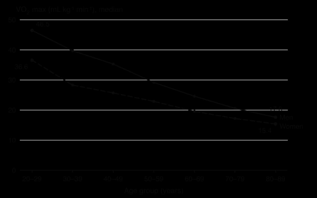 Line chart of median treadmill VO2 max by age group. Men: 46.5 (20–29), 39.7, 35.3, 29.2, 24.6, 20.6, 17.6 (80–89) mL per kg per min. Women: 36.6, 28.3, 25.7, 22.9, 19.6, 17.2, 15.4. Both fall with age; men are higher at every age.