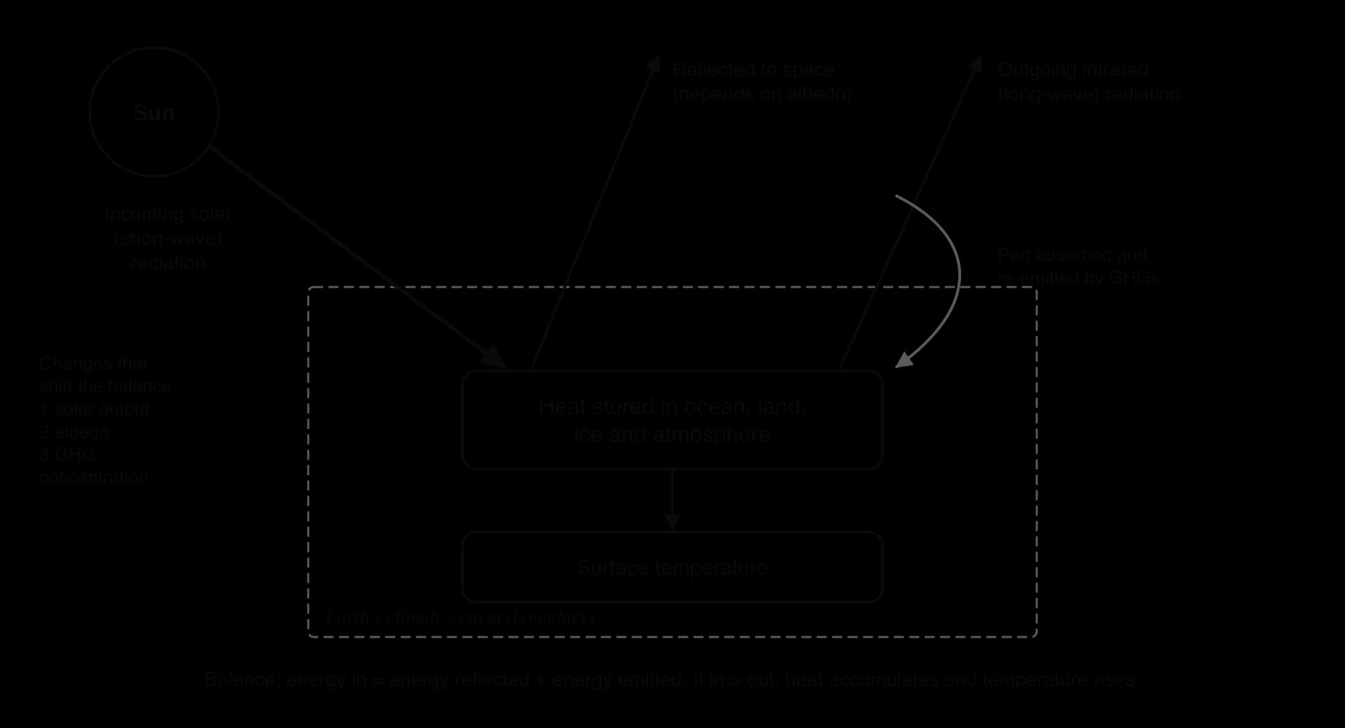 Diagram of Earth's energy balance: incoming short-wave solar radiation, part reflected depending on albedo, outgoing long-wave radiation partly absorbed and re-emitted by greenhouse gases; changes in solar output, albedo or GHG concentration shift the balance and change stored heat.
