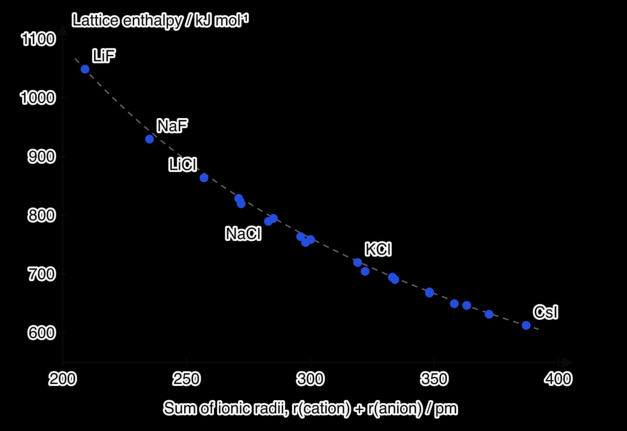 Scatter graph of lattice enthalpy (600 to 1100 kJ per mol) against the sum of the ionic radii (200 to 400 pm) for the 20 alkali metal halides. The points fall on a smooth decreasing curve, from LiF (209 pm, 1049) at the top left to CsI (387 pm, 613) at the bottom right.