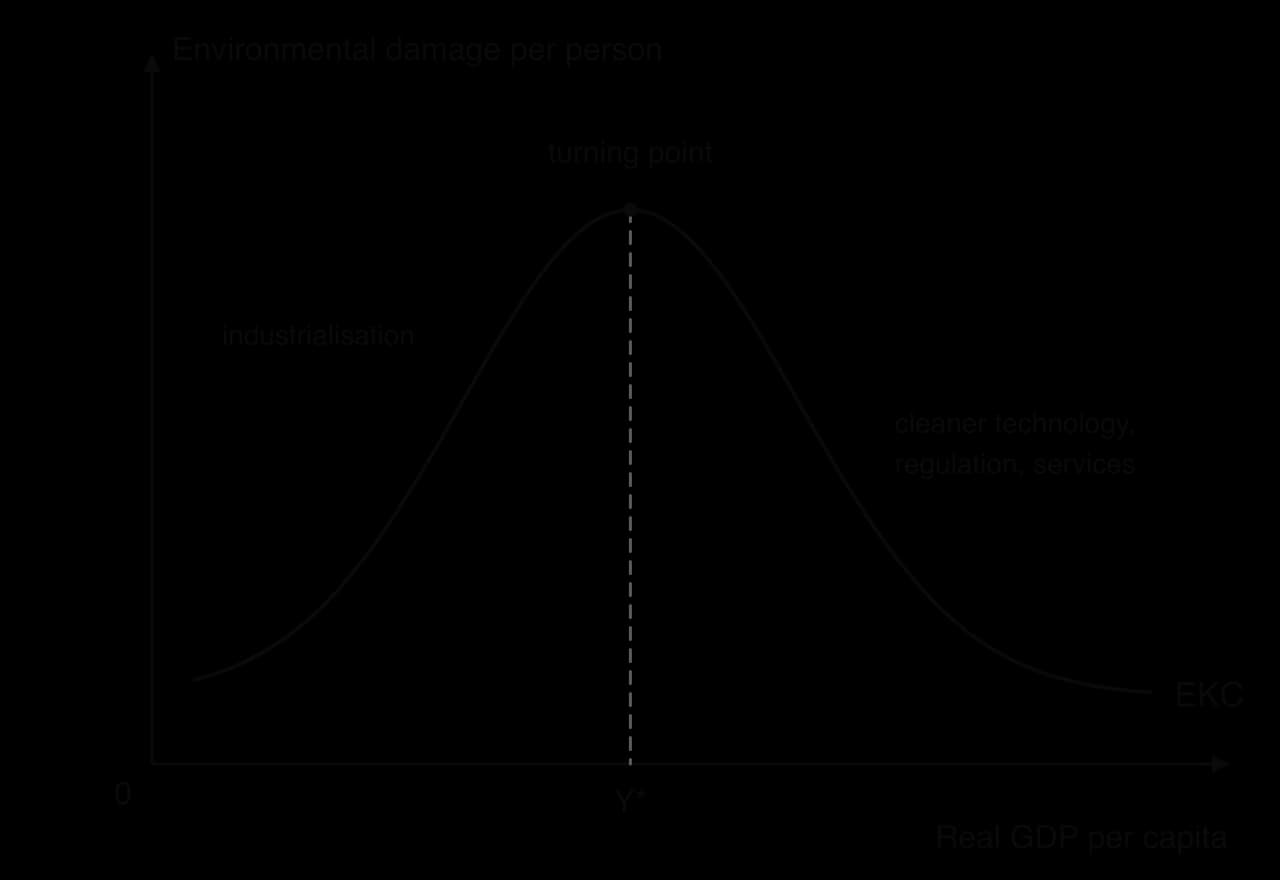 Environmental Kuznets curve: environmental damage per person against real GDP per capita. An inverted U rising during industrialisation to a turning point at Y*, then falling with cleaner technology, regulation and services.