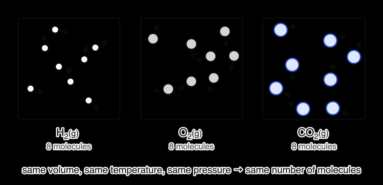Three identical boxes of gas, hydrogen, oxygen and carbon dioxide, each containing eight molecules drawn as circles of increasing size, moving randomly with lots of empty space between them.
