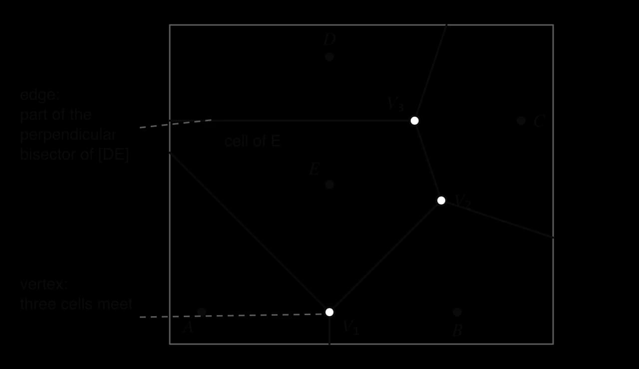 Voronoi diagram of sites A(1, 1), B(9, 1), C(11, 7), D(5, 9) and E(5, 5) in a 12 by 10 rectangle. The cell of E is shaded. Vertices V₁(5, 1), V₂(8.5, 4.5) and V₃(7.7, 7). One edge, on the perpendicular bisector of [DE], and one vertex are labelled.