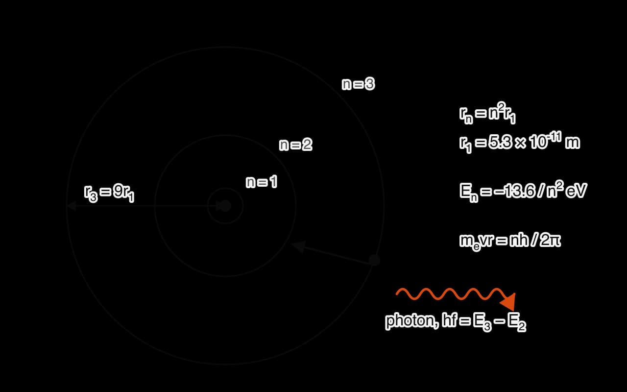 Bohr model of hydrogen: a nucleus with three circular orbits n = 1, 2 and 3, radii in the ratio 1 : 4 : 9. An electron jumps from the n = 3 orbit to n = 2 and emits a photon of energy E3 − E2. Beside it: r_n = n² r_1, r_1 = 5.3 × 10⁻¹¹ m, E_n = −13.6/n² eV, m_e v r = nh/2π.