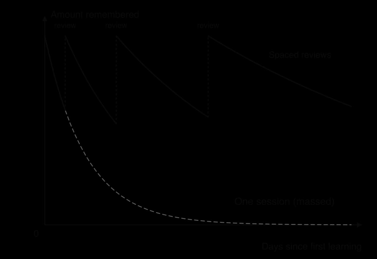 Illustrative forgetting curves: after one massed study session, the amount remembered falls quickly towards zero; with spaced reviews on later days, memory is restored each time and each later decline is slower.