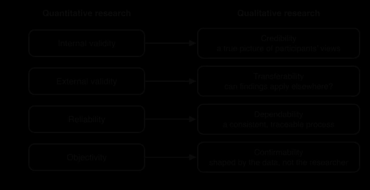 Lincoln and Guba's qualitative counterparts: internal validity to credibility (a true picture of participants' views), external validity to transferability, reliability to dependability, objectivity to confirmability.