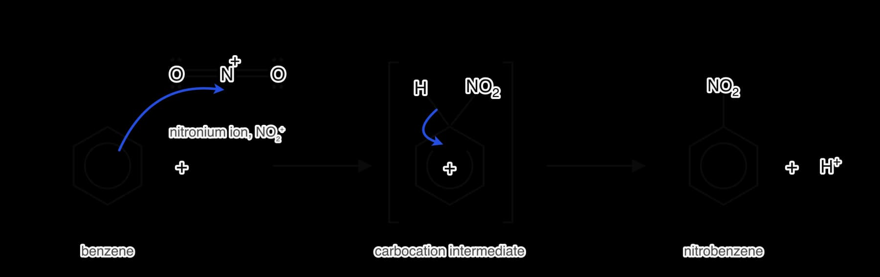 Nitration of benzene. A blue curly arrow goes from the delocalized ring of benzene to the N of the nitronium ion O=N+=O. Intermediate in square brackets: a ring whose top carbon carries H and NO2, a horseshoe of delocalized electrons over the other five carbons and a + inside.