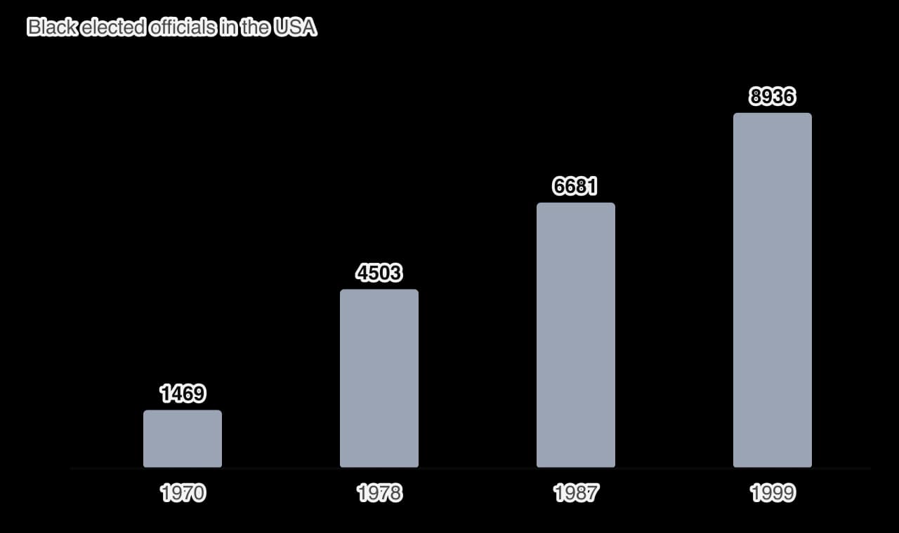 Bar chart of the number of Black elected officials in the United States: 1,469 in 1970; 4,503 in 1978; 6,681 in 1987; 8,936 in 1999.