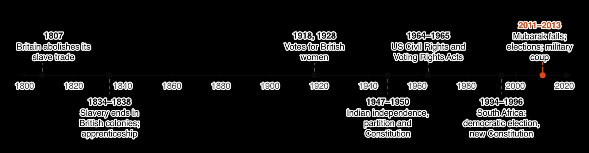 Timeline from 1800 to 2020 of the main outcomes of six popular movements: Britain abolishes its slave trade (1807); slavery ends in British colonies with apprenticeship (1834–1838); votes for British women (1918, 1928); Indian independence, partition and Constitution (1947–1950); US Civil Rights…