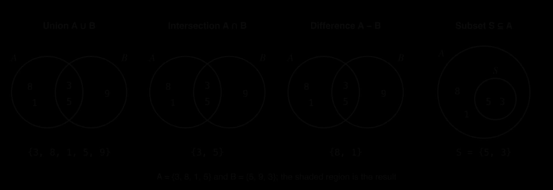 Four Venn diagrams for A = {3, 8, 1, 5} and B = {5, 9, 3}. Union: both circles shaded, {3, 8, 1, 5, 9}. Intersection: overlap shaded, {3, 5}. Difference A − B: A without the overlap shaded, {8, 1}. Subset: S = {5, 3} drawn inside A.