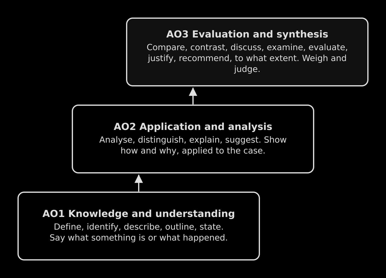 Staircase of three boxes. AO1 Knowledge and understanding: define, identify, describe, outline, state. AO2 Application and analysis: analyse, distinguish, explain, suggest. AO3 Evaluation and synthesis: compare, contrast, discuss, examine, evaluate, justify, recommend, to what extent.