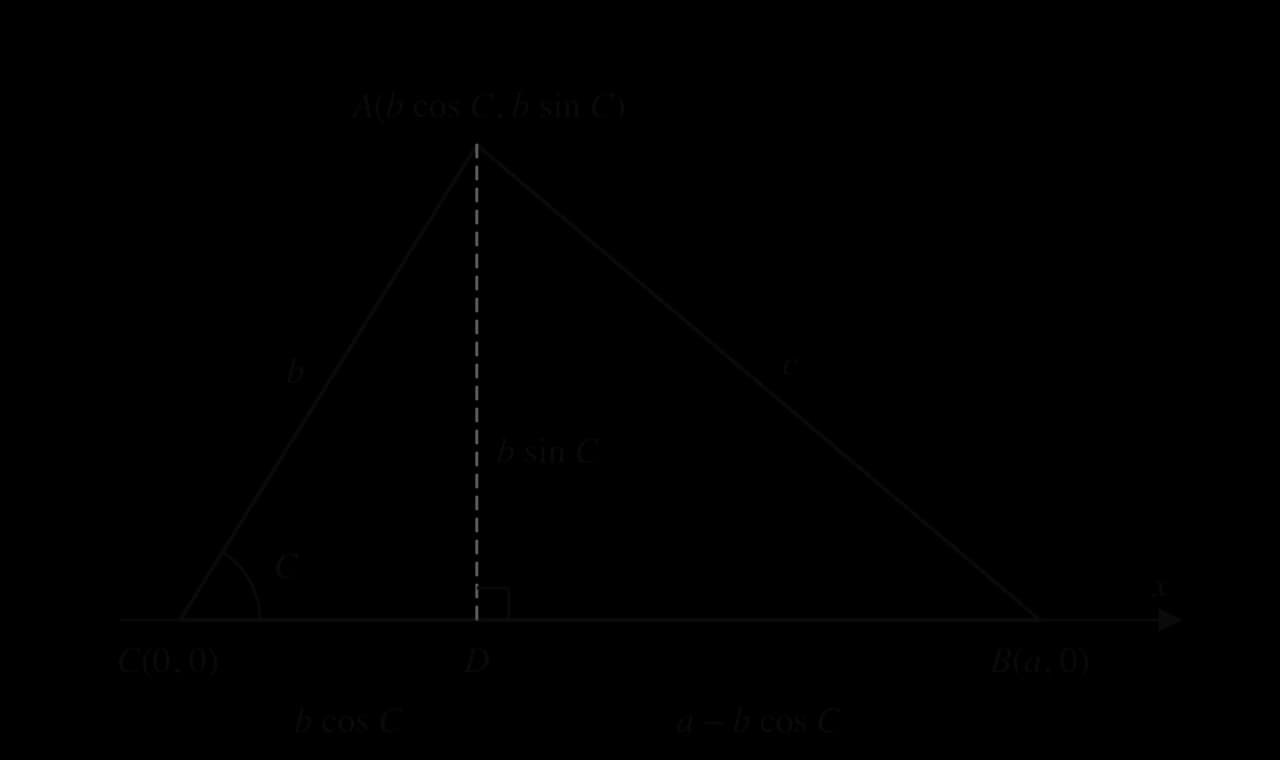 Triangle with C at the origin, B at (a, 0) on the x-axis and A at (b cos C, b sin C). Dashed height b sin C from A to D on the x-axis; CD = b cos C and DB = a − b cos C. Sides b = CA and c = AB.