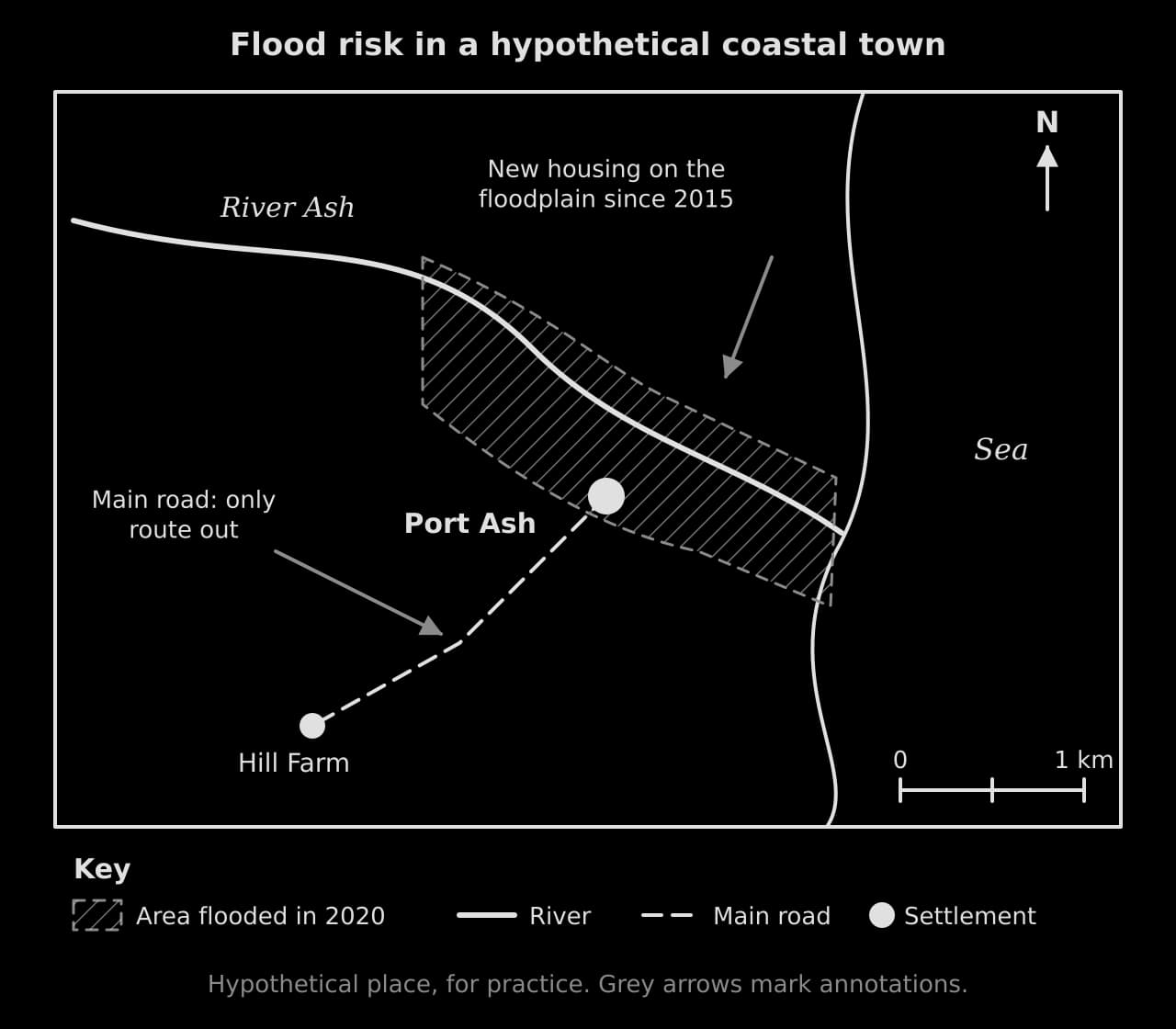 Sketch map of hypothetical Port Ash: river flowing east to the sea, hatched area flooded in 2020, town on the floodplain, main road to Hill Farm, annotations, north arrow, 1 km scale bar and key.