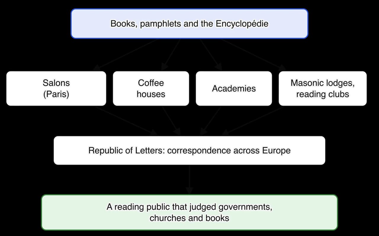 Flow diagram. Books, pamphlets and the Encyclopédie feed four meeting places: salons, coffee houses, academies, and Masonic lodges and reading clubs.