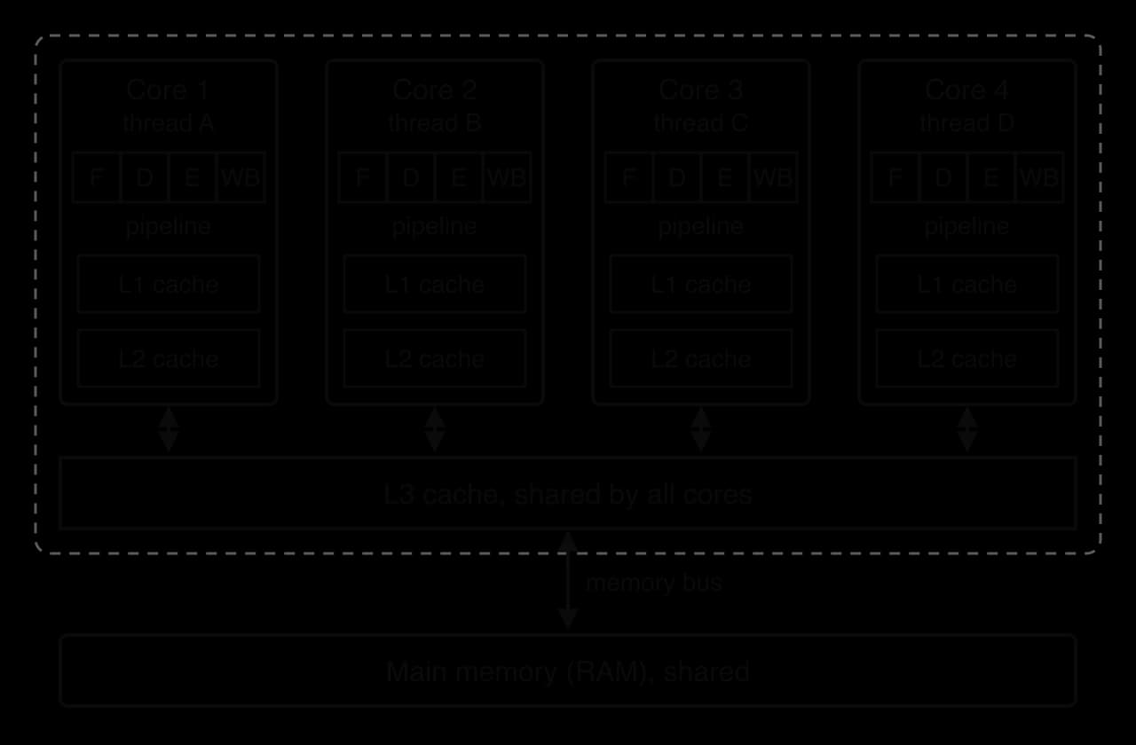 A processor chip (dashed outline) with four cores. Each core runs one thread (A to D) and contains its own F, D, E, WB pipeline, L1 cache and L2 cache. All four cores connect to one shared L3 cache, which connects over the memory bus to shared main memory (RAM).