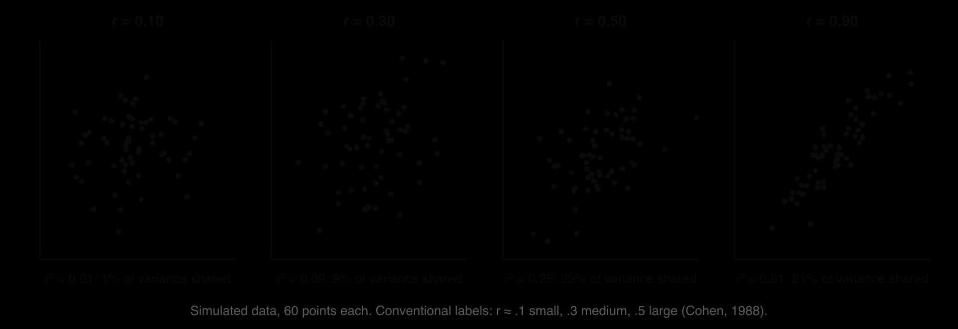 Four simulated scatterplots of 60 points: r = 0.10 (shapeless cloud, r² 1%), r = 0.30 (faint upward tilt, 9%), r = 0.50 (clear upward trend, 25%) and r = 0.90 (tight line, 81%).