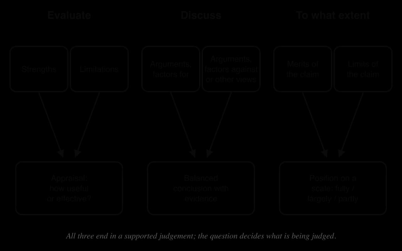 Three columns. Evaluate: strengths and limitations lead to an appraisal. Discuss: arguments for and against lead to a balanced conclusion with evidence. To what extent: merits and limits of a claim lead to a position on a scale: fully, largely or partly.