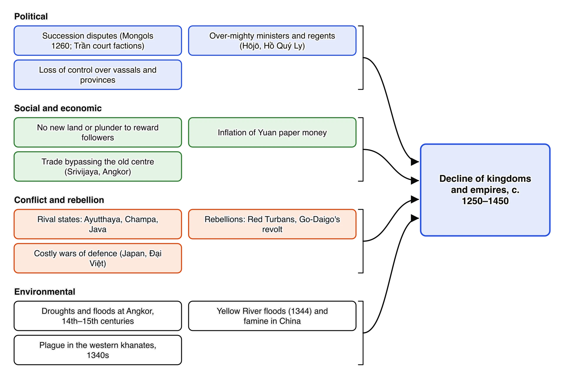 Factors in the decline of Asian kingdoms and empires, c. 1250–1450, in four groups. Political: succession disputes, over-mighty ministers, loss of control over vassals. Social and economic: no land or plunder to reward followers, Yuan inflation, trade bypassing the old centre.