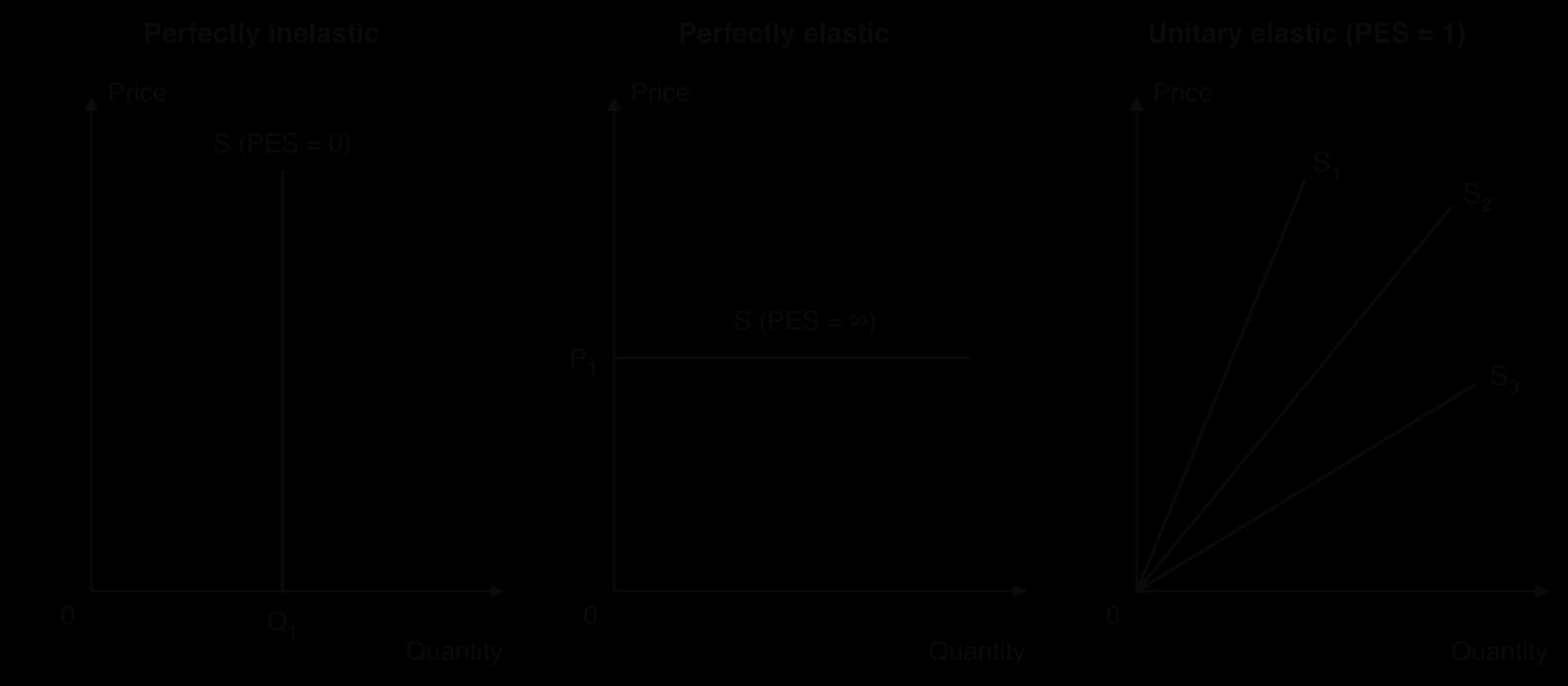 Three supply diagrams. Perfectly inelastic: vertical S at Q1, PES zero. Perfectly elastic: horizontal S at P1, PES infinite. unitary elastic: three straight supply curves S1, S2 and S3 of different slopes, all starting at the origin, each with PES equal to 1.