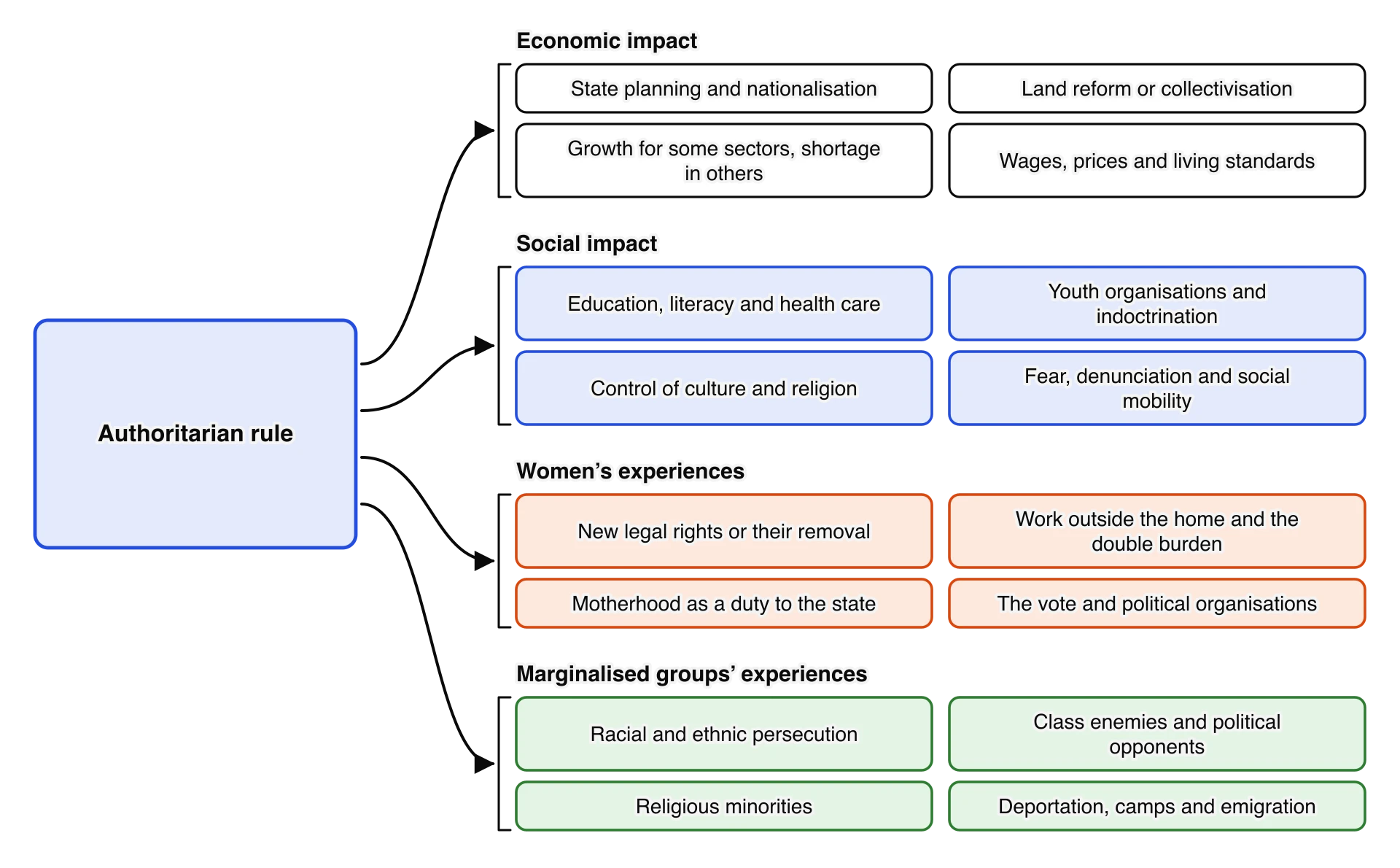 Authoritarian rule leads to four groups of effects. Economic: planning, land reform or collectivisation, uneven growth, wages and living standards. Social: education and health, youth organisations, control of culture and religion, fear and social mobility.