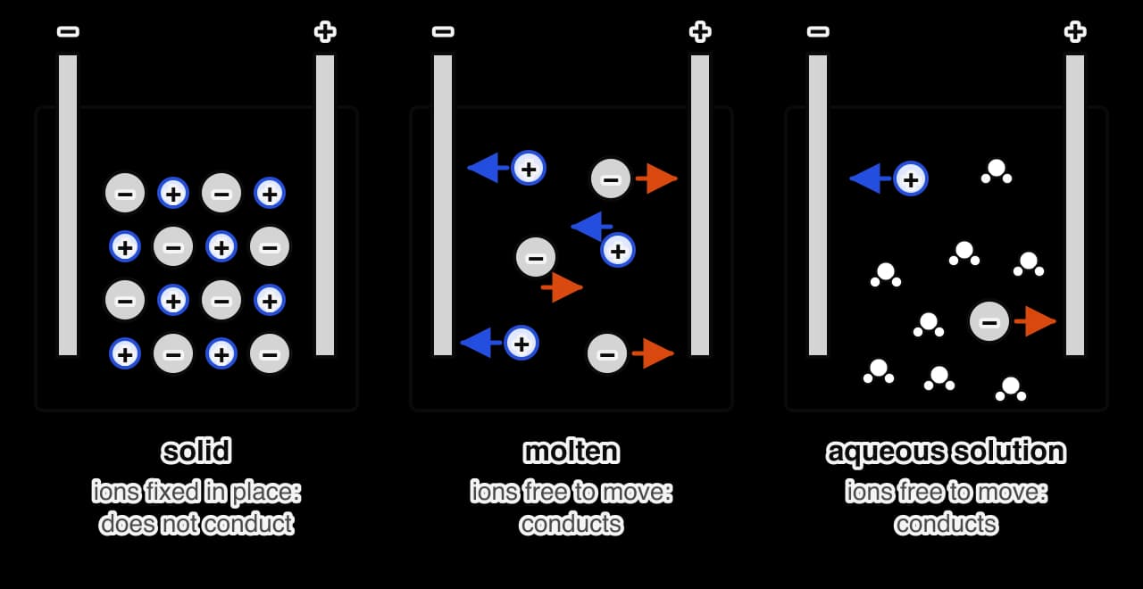 Three boxes, each with a negative electrode on the left and a positive electrode on the right. Solid: a regular grid of alternating + and − ions, no arrows.