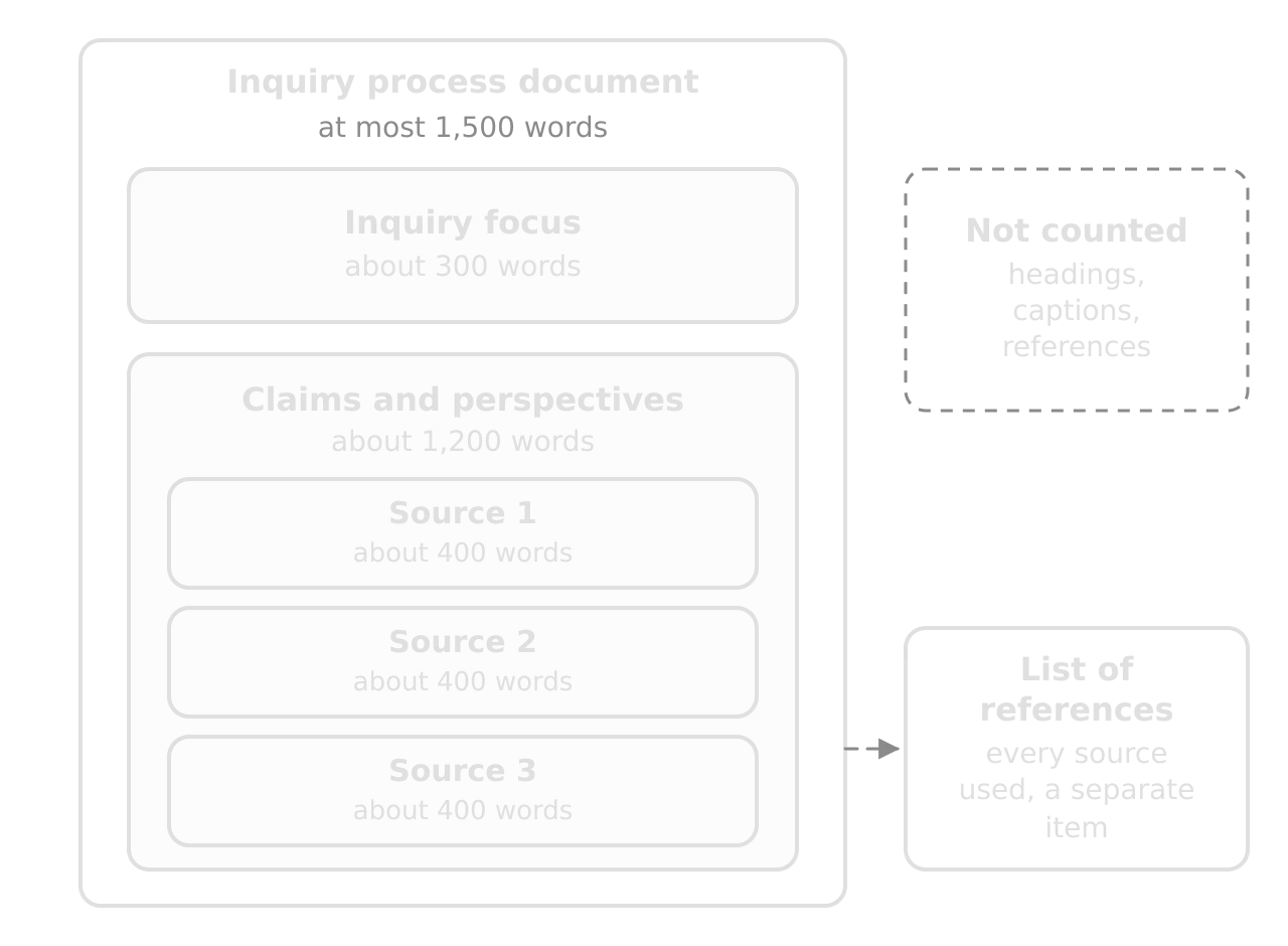 The inquiry process document (at most 1,500 words) holds Inquiry focus (about 300 words) and Claims and perspectives (about 1,200 words: three sources, about 400 each). Beside it: Not counted (headings, captions, references) and a separate List of references.