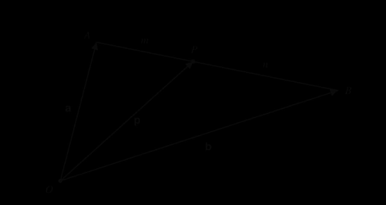 Points A and B with position vectors a and b from the origin O. Point P lies on segment AB with AP to PB in the ratio m to n, and has position vector p.