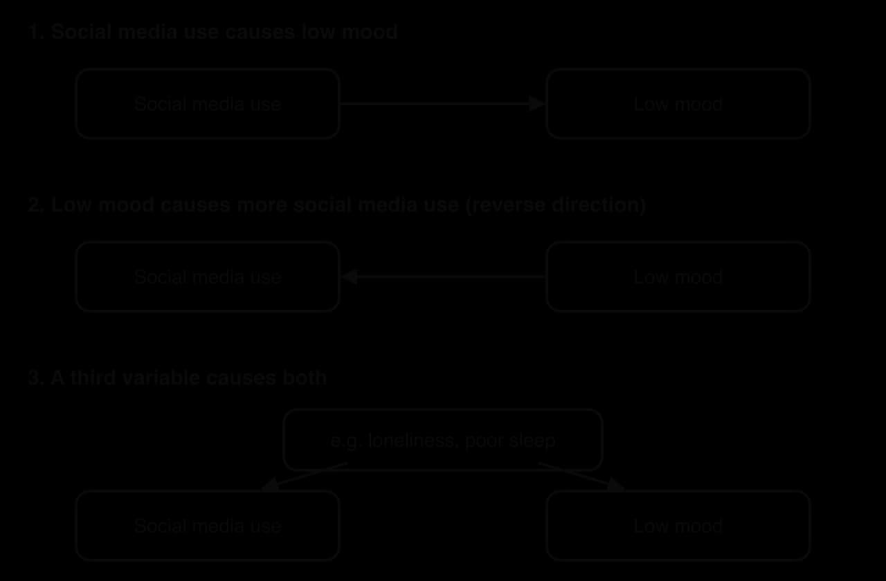 Three pairs of boxes, social media use and low mood: 1, an arrow from use to low mood; 2, an arrow from low mood to use (reverse direction); 3, a third variable such as loneliness or poor sleep with arrows to both.