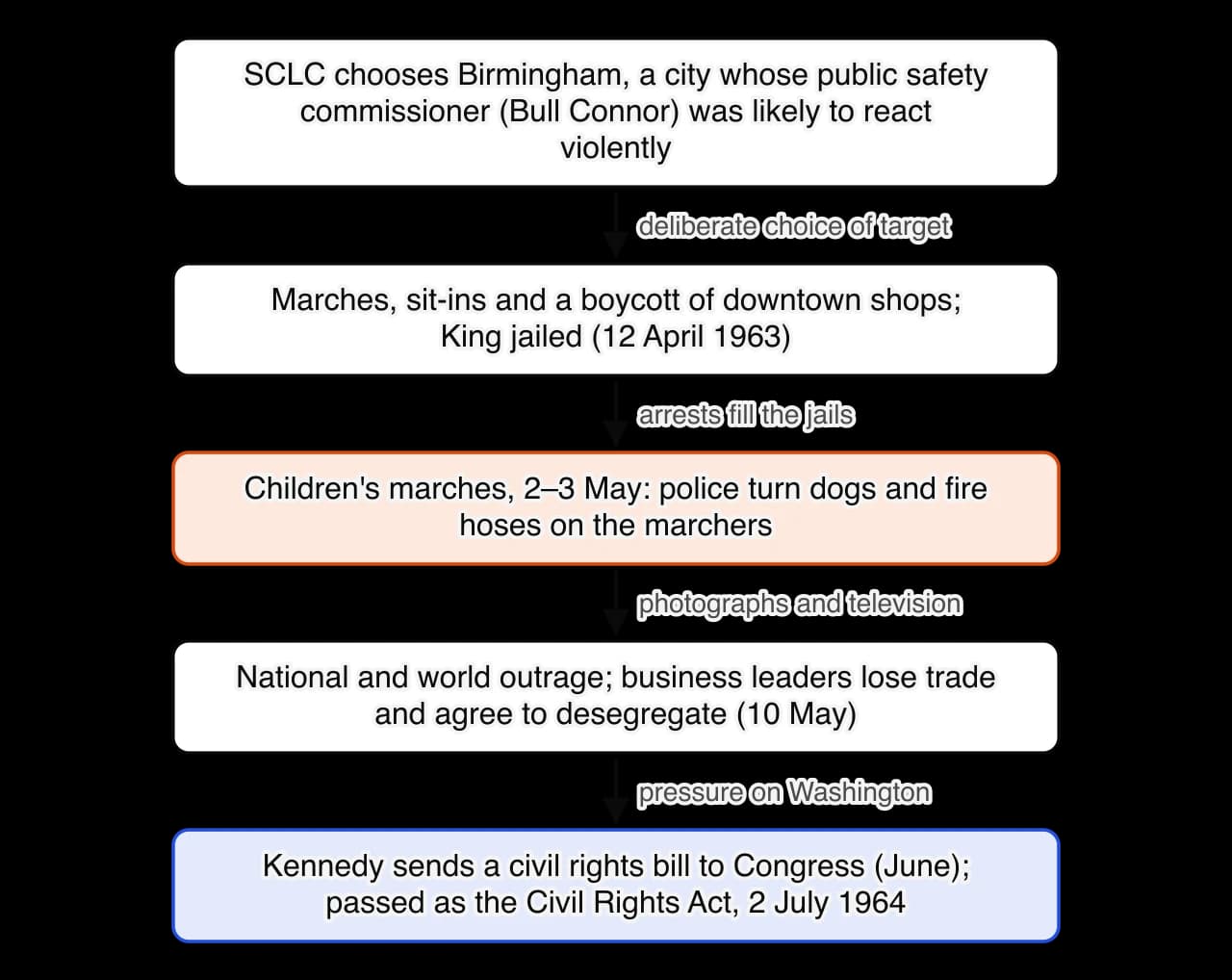 Chain of five steps: SCLC chooses Birmingham; marches, sit-ins, boycott and King's arrest; children's marches met with dogs and hoses; national outrage and a local agreement to desegregate; Kennedy's civil rights bill, passed as the Civil Rights Act in July 1964.
