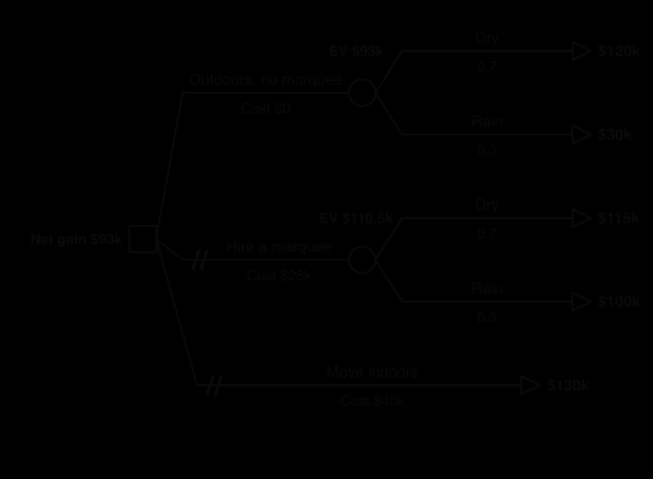 Solved festival tree: outdoors EV 93k; marquee EV 110.5k minus 25k is 85.5k; indoors 130k minus 40k is 90k. Marquee and indoors branches are pruned; decision node net gain 93k.