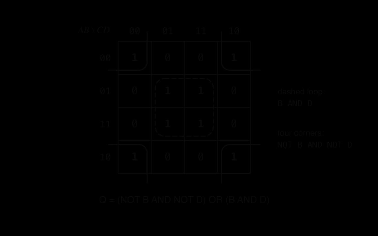 Four-variable Karnaugh map, rows AB and columns CD both in order 00, 01, 11, 10. 1s in the four corner cells form one group (NOT B AND NOT D); 1s in the central 2 by 2 square form another (B AND D). Q = (NOT B AND NOT D) OR (B AND D).