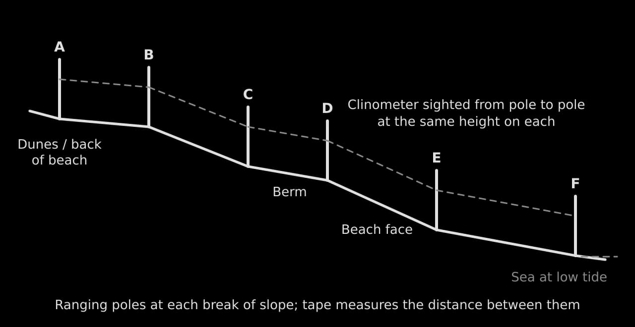 Beach profile method: ranging poles A–F at each break of slope from the back of the beach down to the sea at low tide, a dashed sight line between poles at the same height for the clinometer, berm and beach face labelled.