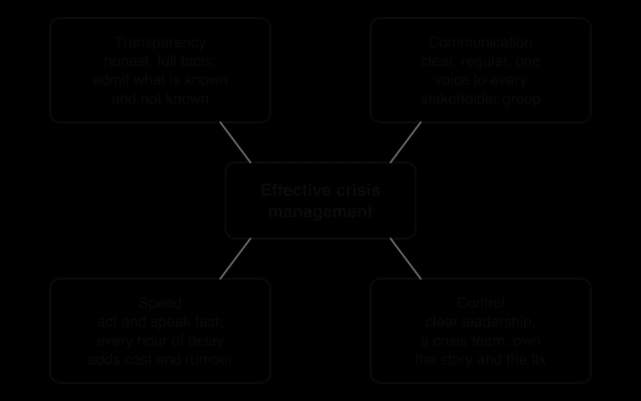 Diagram of four factors around a central box, effective crisis management: transparency (honest, full facts), communication (clear, regular, one voice to every stakeholder group), speed (act and speak fast) and control (clear leadership and a crisis team).