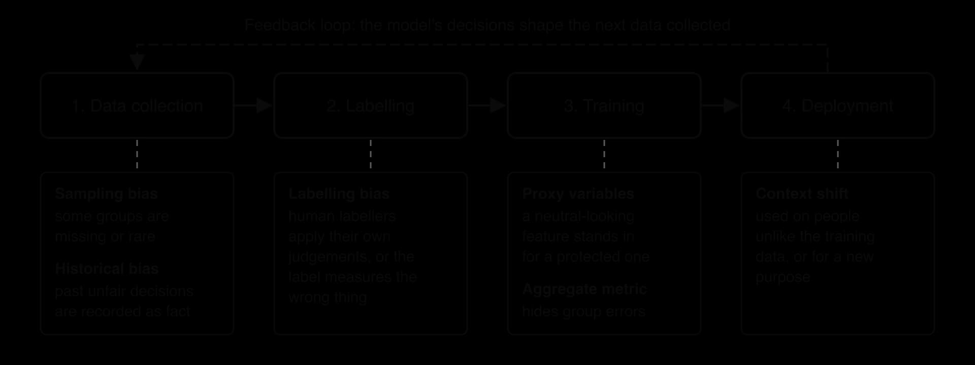 Four stages of an ML system in a row: data collection, labelling, training, deployment, with a dashed feedback loop from deployment back to data collection. Under each stage: sampling and historical bias; labelling bias; proxy variables and aggregate metrics; context shift.